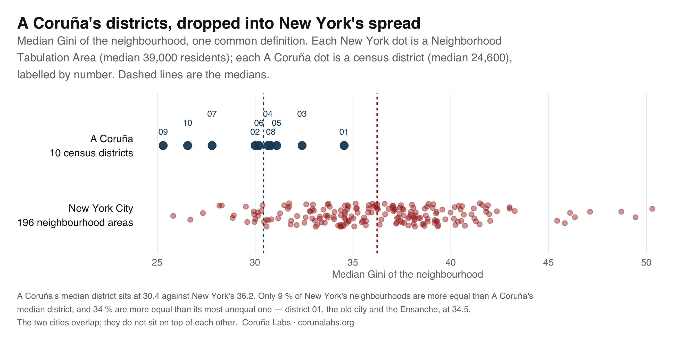 Gráfico de puntos que sitúa os dez distritos censais da Coruña ao longo da distribución de 196 áreas de barrio de Nova York segundo o seu Gini mediano.
