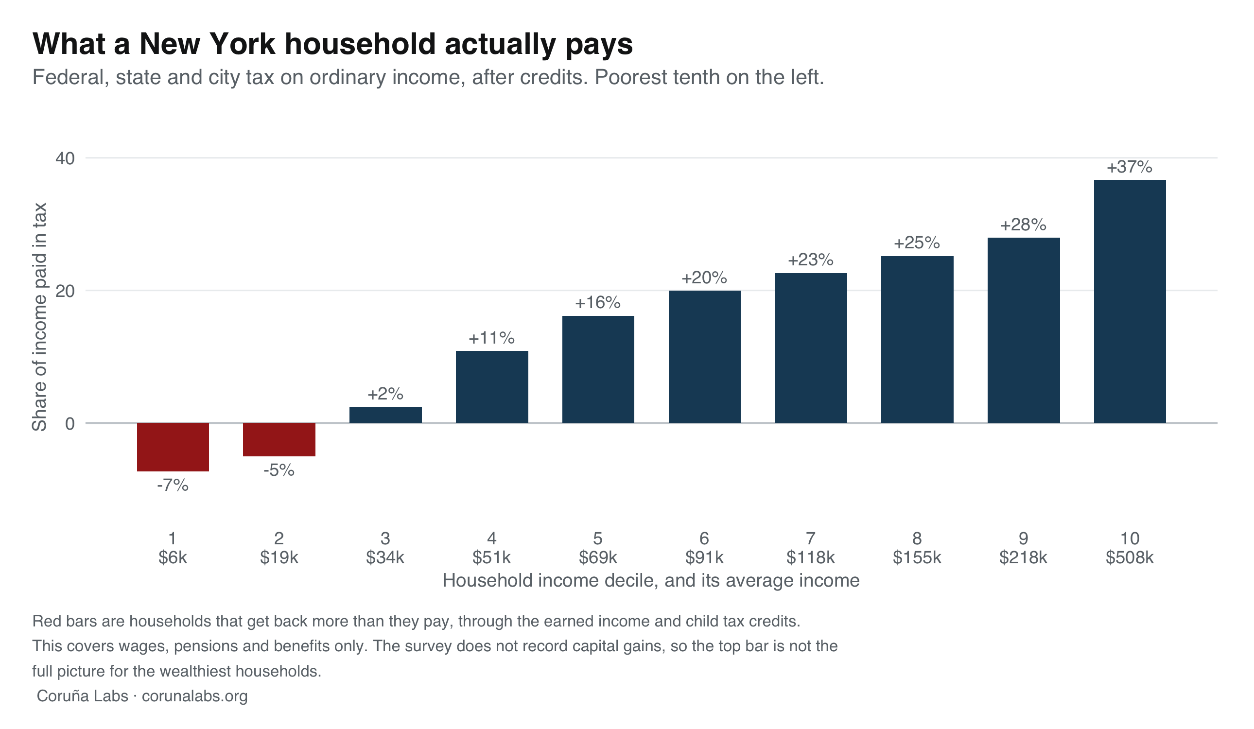 Gráfico de barras do tipo efectivo por decil de renda do fogar en Nova York, que vai do menos 7 % no décimo máis pobre ao máis 37 % no máis rico.